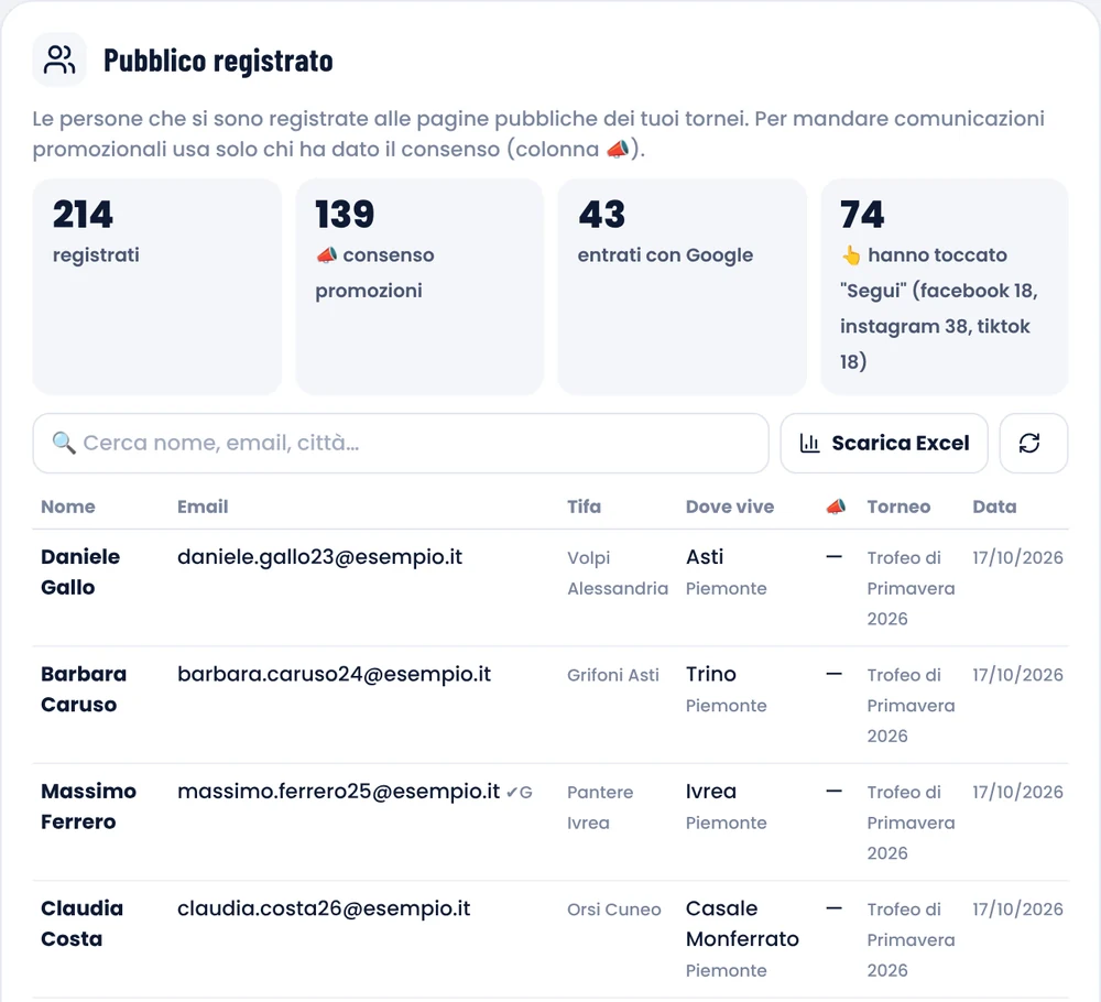 Público registrado en el panel: 214 registrados, 139 con consentimiento a promociones, nombre, email, equipo y ciudad
