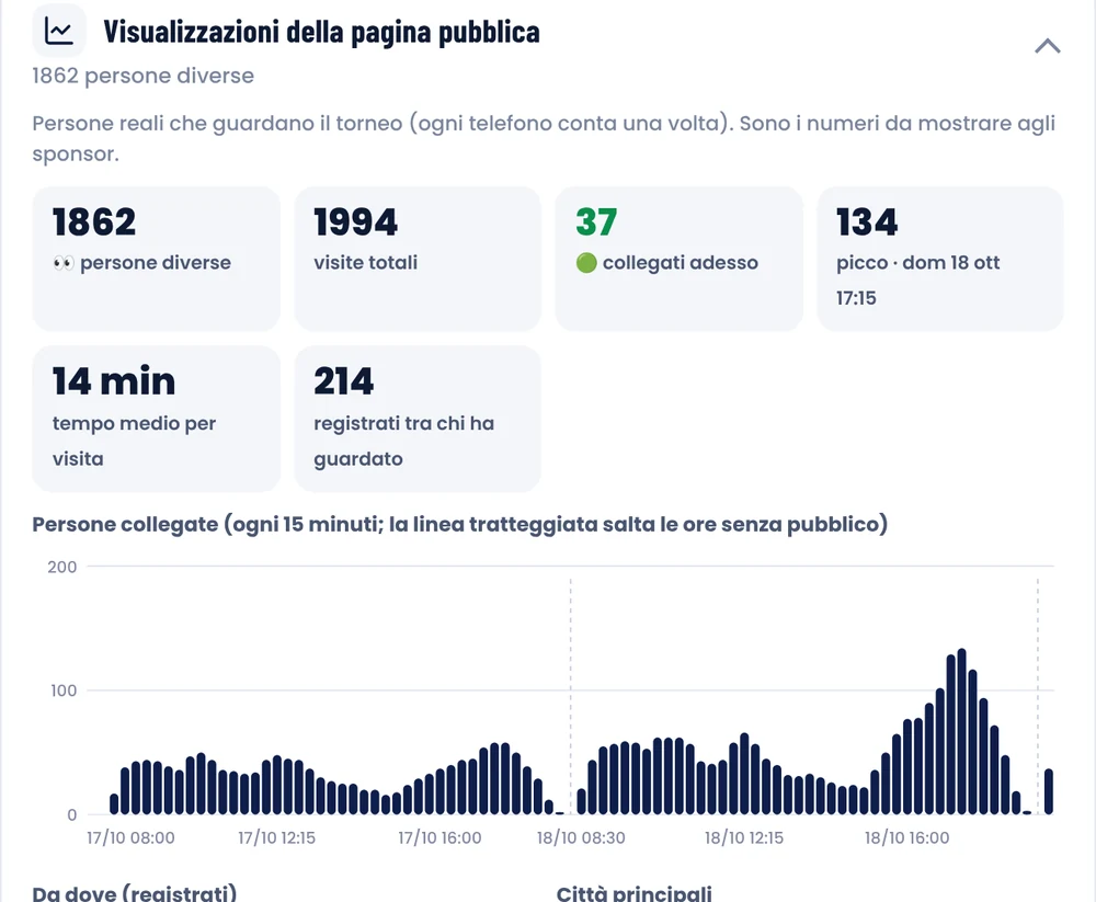 Visualizaciones de la página pública: 1.862 personas distintas, 1.994 visitas, pico de 134 personas conectadas